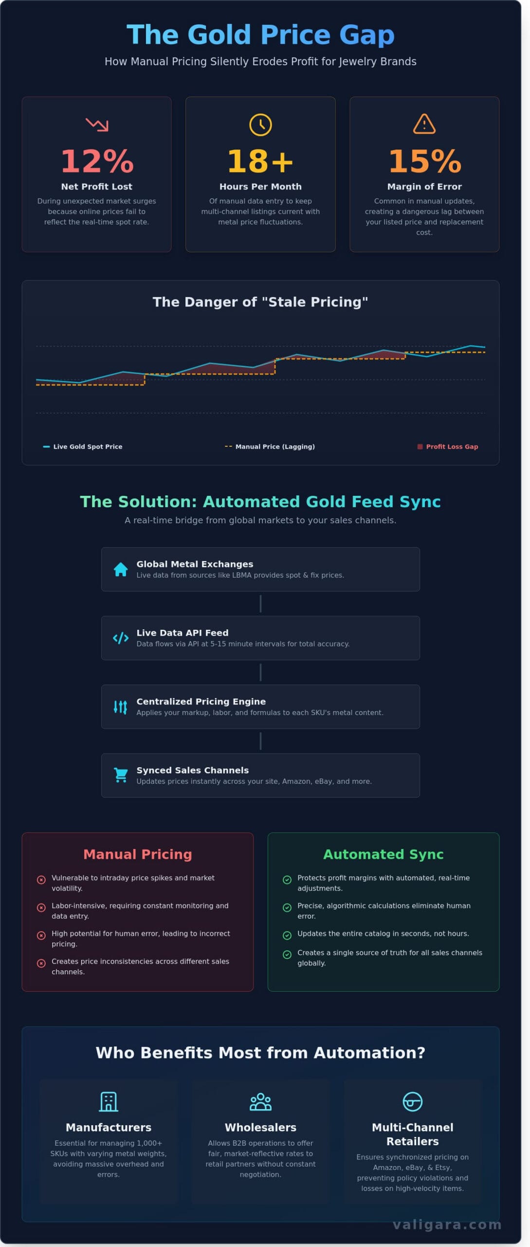 Gold Feed Sync: Automating Real-Time Jewelry Pricing for Global eCommerce