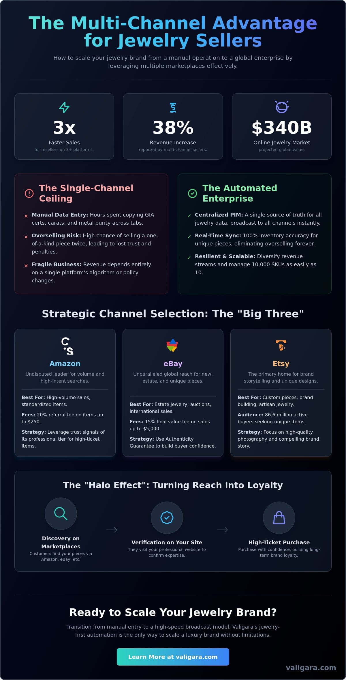 How to Sell Jewelry on Multiple Marketplaces: The 2026 Scalability Guide