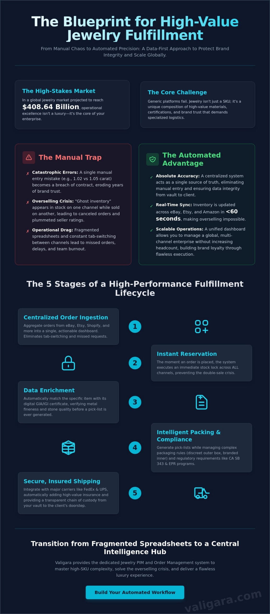 Jewelry Order Fulfillment Workflow: The Architect’s Guide to Scalable Automation