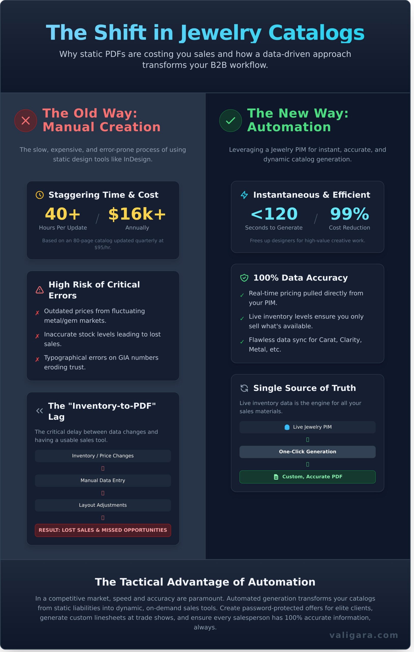 Automated PDF Catalog Generation: The Jeweler’s Guide to B2B Scaling in 2026