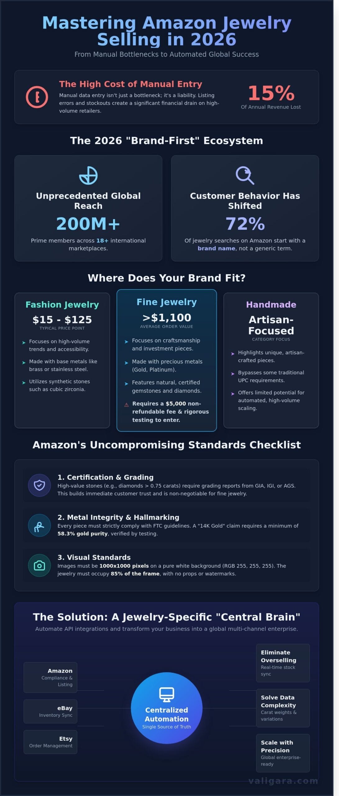 Amazon Jewelry Selling in 2026: The Professional Jeweler’s Guide to Scaling