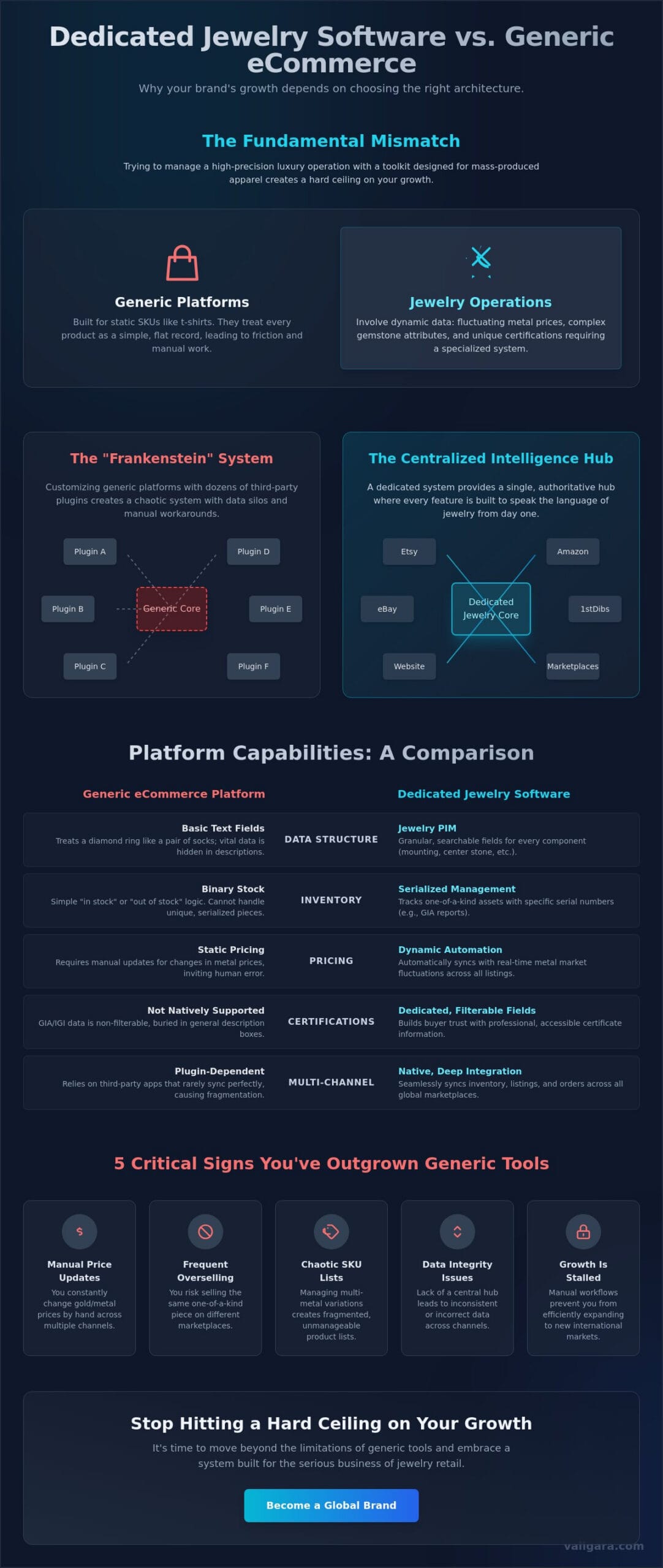 Dedicated Jewelry Software vs. Generic eCommerce Platforms: The 2026 Scalability Report